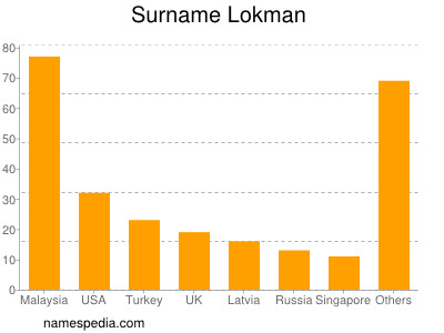 Surname Lokman