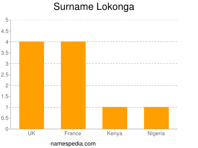 Surname Lokonga