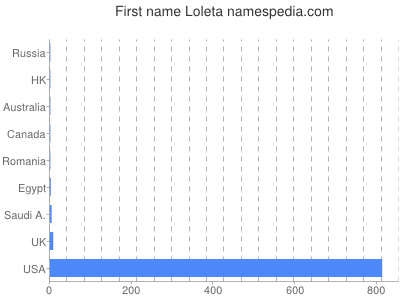 Given name Loleta