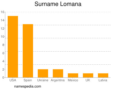 Surname Lomana