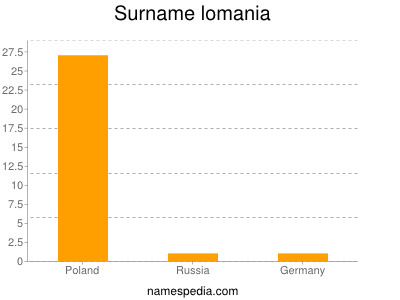 Surname Lomania