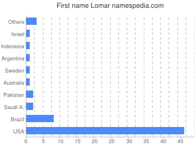 Given name Lomar