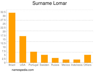 Surname Lomar