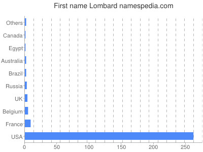 Given name Lombard