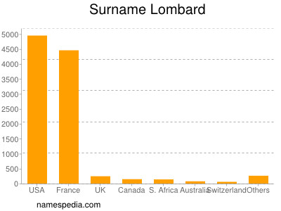 Surname Lombard