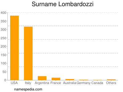 Surname Lombardozzi