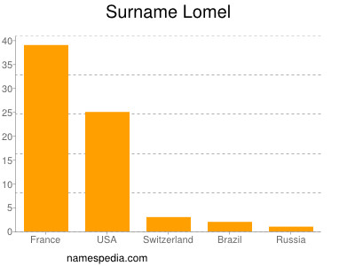 Surname Lomel