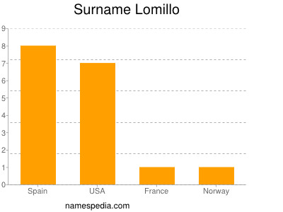 Surname Lomillo