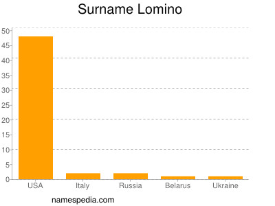 Surname Lomino