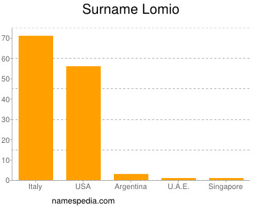 Surname Lomio