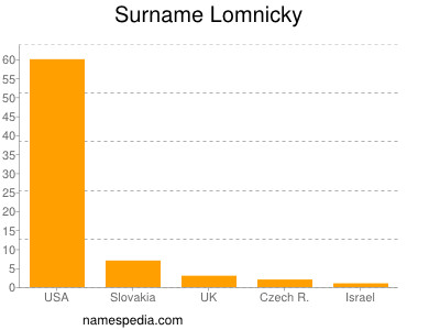 Surname Lomnicky