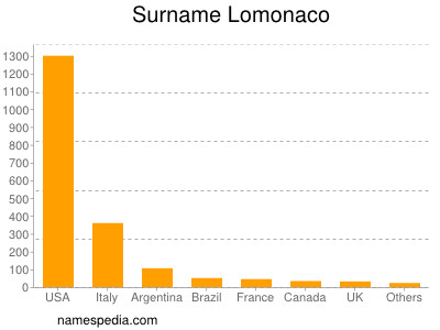 Surname Lomonaco