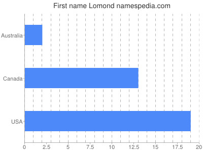 Given name Lomond