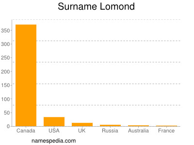 Surname Lomond