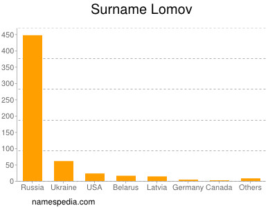 Surname Lomov