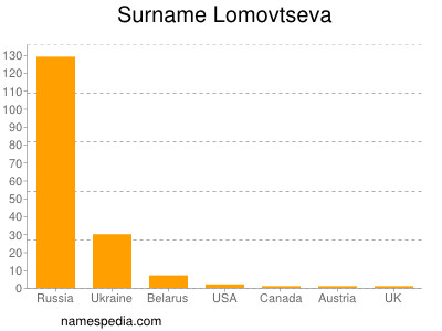 Surname Lomovtseva