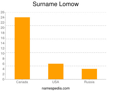 Surname Lomow