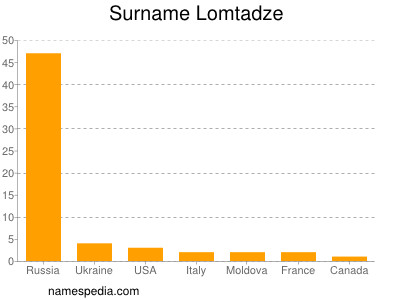 Surname Lomtadze