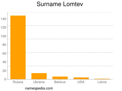 Surname Lomtev