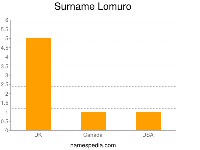 Surname Lomuro