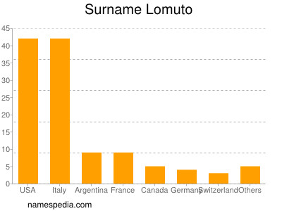 Surname Lomuto