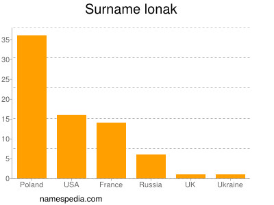 Surname Lonak