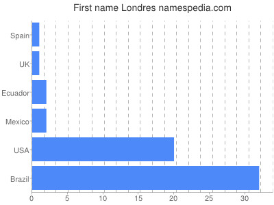 Given name Londres
