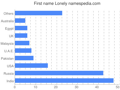Given name Lonely