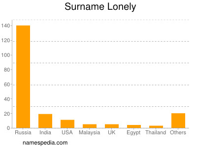 Surname Lonely