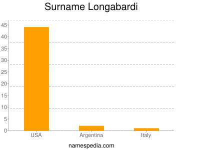 Surname Longabardi