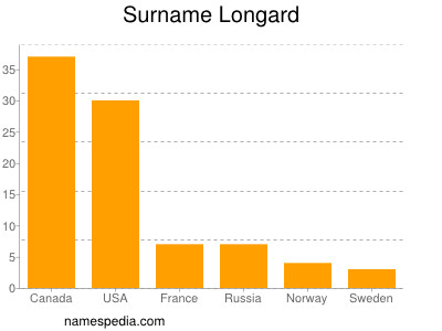 Surname Longard