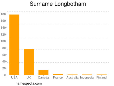 Surname Longbotham
