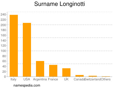 Surname Longinotti
