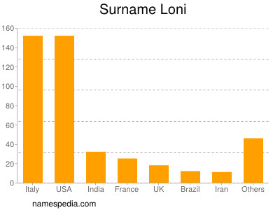 Surname Loni