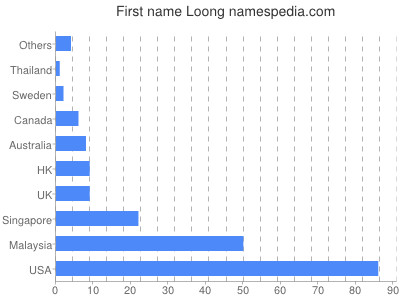 Given name Loong