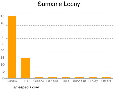 Surname Loony