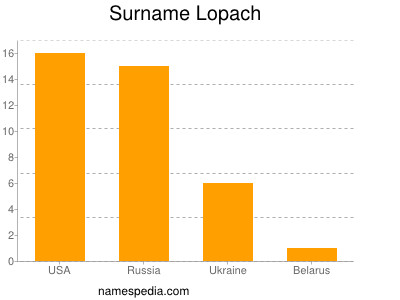 Surname Lopach