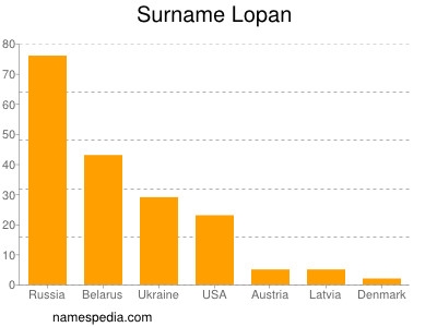 Surname Lopan