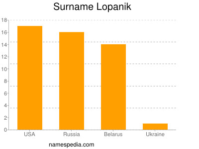 Surname Lopanik