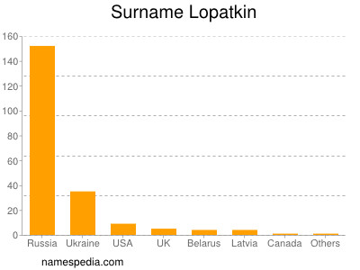 Surname Lopatkin