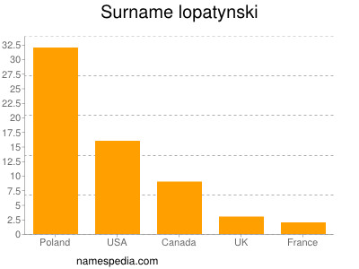 Surname Lopatynski