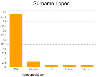 Surname Lopec