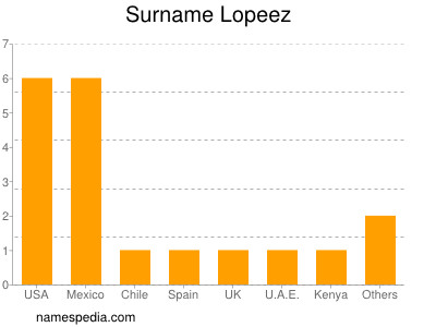 Surname Lopeez