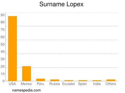 Surname Lopex