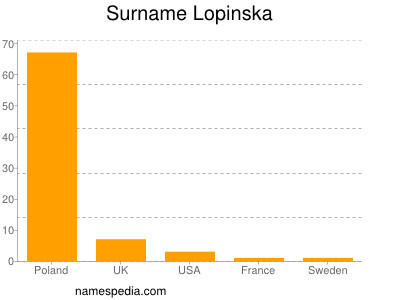 Surname Lopinska