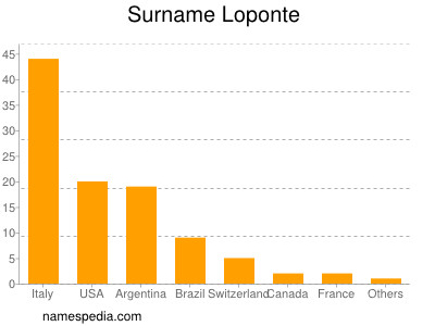 Surname Loponte