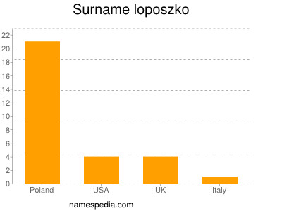 Surname Loposzko