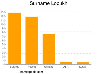 Surname Lopukh