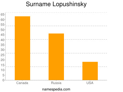 Surname Lopushinsky
