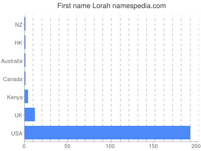 Given name Lorah